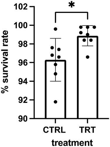 Figure 1. Percentage of survival rate of larvae in control (CTRL) and treatment (TRT) group over 14 days of the trial. All values are listed as mean ± standard deviations. *Asterisk indicates statistically significant differences between tested groups (Unpaired Student’s t-test p < 0.05).