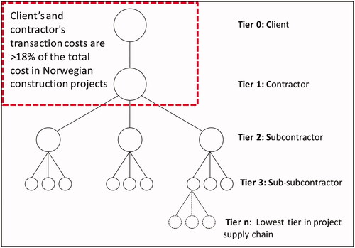 Figure 14. Transaction costs in Norwegian construction projects.