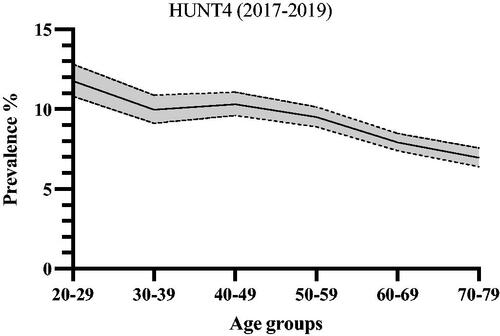 Figure 1. Age distribution of IBS in HUNT4. The prevalence of IBS (black line) with 95% confidence interval (grey area) distributed among the different age groups (x-axis). HUNT4: the fourth Trøndelag Health Study; IBS: irritable bowel syndrome.