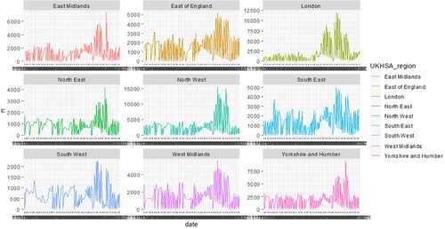 Figure 3. Overview of confirmed cases in the UK. 9 panels show the observation values, in each area in the UK. The model is a ggplot function that included specimen date (x-axis) and suspected cases of Omicron symptoms during November and December 2021 (y-axis). It looks like significant pandemic mitigation strategies. The colors are mainly used to represent 9 different research areas.