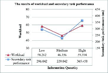 Figure 4. The integrated results of workload and secondary task performance.
