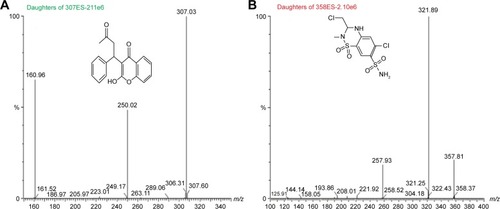 Figure 3 Ultraperformance liquid chromatography–tandem mass spectrometry spectra of warfarin and methyclothiazide.