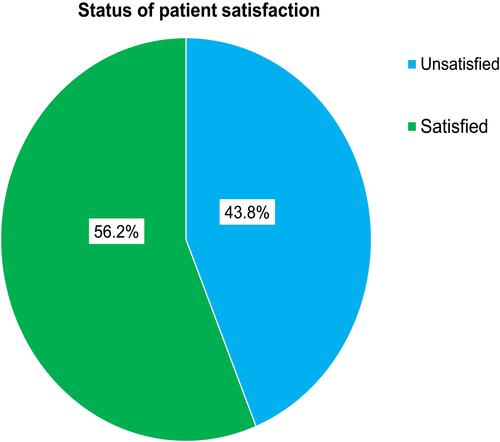 Figure 2 Status of patient satisfaction with PC services.