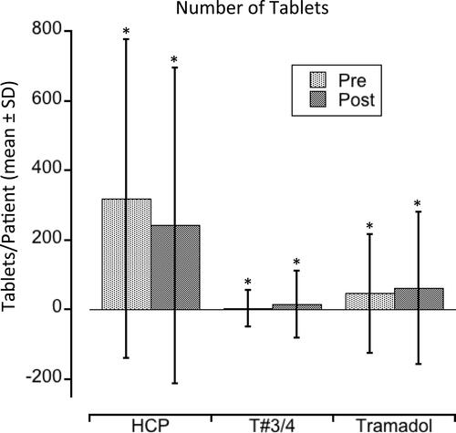Figure 2 Mean Number of Tablets. The mean number of tablets of hydrocodone, acetaminophen with codeine and tramadol prescribed was compared between the 6-month period prior to rescheduling and the 6-month period after rescheduling. Results shown in Mean ± SD. * indicates a statistical difference with p<0.05.