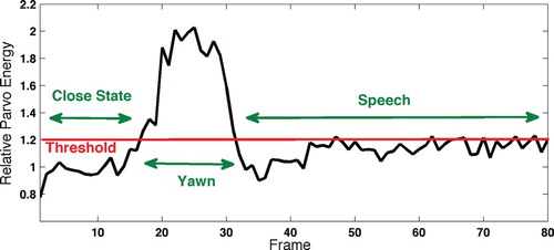 Figure 5. Parvo energy obtained in an image sequence of yawn and speech.