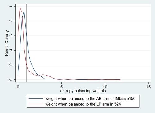 Figure 2 The kernel density of the entropy balancing weights of individual-level patients (IPD) in the sorafenib arm when balanced to the atezolizumab plus bevacizumab (AB) arm and the lenvatinib plus pembrolizumab (LP) arm. The deviation and dispersion of each line from the black vertical line demonstrate the unbalance of sorafenib IPD and the aggregate data of the corresponding comparator regimen before entropy balancing. The dissimilarity of the two lines of entropy balancing weights represents the unbalance between the aggregate data of the AB and LP arms.