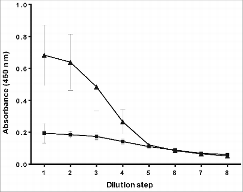 Figure 5. Anti-PRP IgG ELISA, used to test if the Hib conjugate is able to induce IgG antibodies against PRP in mice. Mice were immunized with PRP-T (▴) (test conjugate vaccine) and free PRP (▪) (unconjugated).