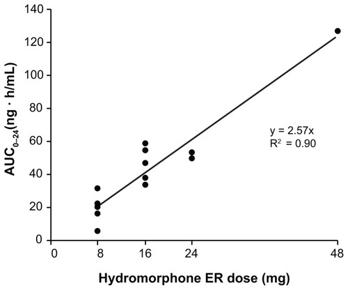 Figure 5 Relationship between hydromorphone area under the concentration–time curve from 0–24 hours (AUC0–24) and dose of OROS® hydromorphone extended-release (ER).