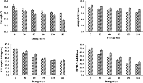Figure 4. Effect of storage on A: Total phenol context, B: Antioxidant activity,C: hue angle and D: overall acceptability during six months of storage, at refrigerated storage (4–7°C) and ambient temperature storage (28 ± 5°).
