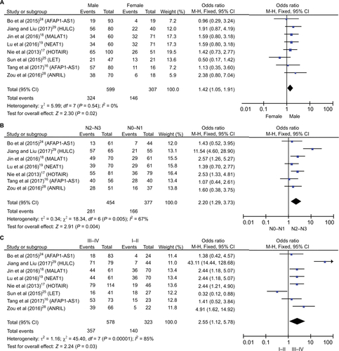 Figure S1 Forest plot of studies evaluating ORs of lncRNAs’ expression and the clinicopathological characteristics of NPC patients. (A) Gender; (B) lymph node status; and (C) TNM clinical stages.Abbreviation: CI, confidence interval.