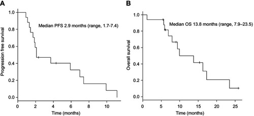 Figure 1 (A) Progression-free survival and (B) overall survival in all patients after first-line chemotherapy.Abbreviations: PFS, progression free survival; OS, overall survival.