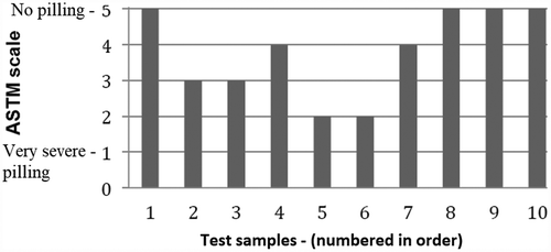 Figure 3. Pilling effect on test samples after 7000 turns in accordance with ASTM D3512 scale