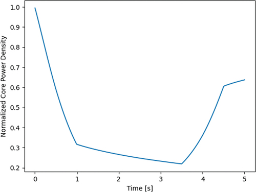 Fig. 10. Power profile for moderator density change transient.