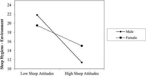 Figure 3. Moderating Effects of Gender on Sleep Hygiene Environment sub-score(Hypothesis 1; Higher Scores Indicate Worse Hygiene Behaviors)