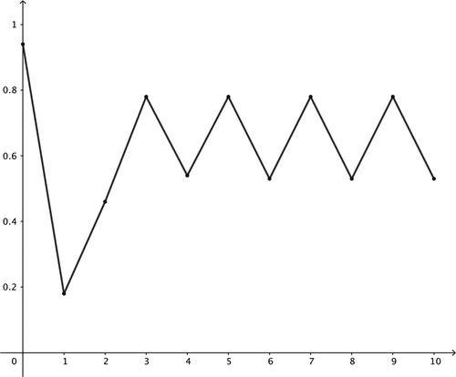 Figure 4. Periodic Solutions for r = 3.15 and x0=0.94 plotting n versus xn.