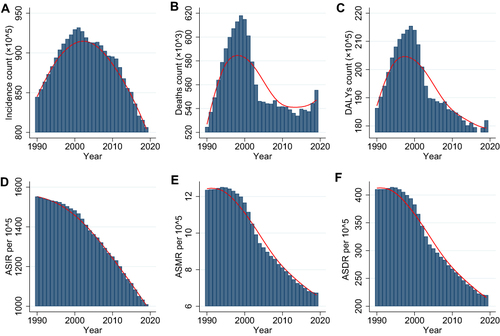 Figure 1 Global temporal patterns of total hepatitis B burden, 1990–2019. (A) Incident counts; (B) Deaths counts; (C) DALYs counts (D) ASIR per 10^5 persons (E) ASMR per 10^5 persons (F) ASDR per 10^5 person-years. Red curves were fitted with LOWESS (locally weighted scatterplot smoothing) methods.