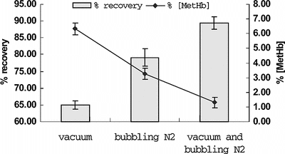 Figure 2 Compare the influence of different deoxy methods on recovery and MetHb formation (n = 5).