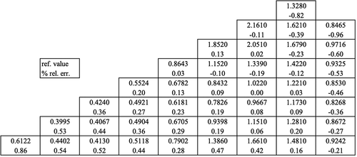 Fig. 3. Assembly power densities normalized to 1 W/cm3 at steady state, error with respect to results by Smith.Citation12