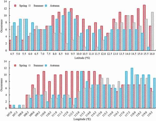 Figure 7. The occurrence of suitable habitats (HSI>0.6) of Sthenoteuthis oualaniensis in the South China Sea from spring to autumn during 2014–2017 in relation to the latitude (Upper panel) and longitude (Lower panel)