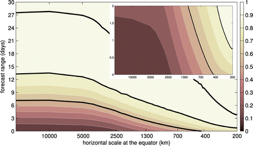 Figure 7. The growth of global forecast errors towards the saturation based on ECMWF data in May 2015. The errors F(t) are computed independently for each k and normalized by their values at day 60 in each . The isolines are every 0.1 and thick black isolines correspond to 0.6 (bottom), 0.9 (middle) and 0.99 (top) values. The small figure in the upper right corner is the growth over the first 2 days of the forecast.