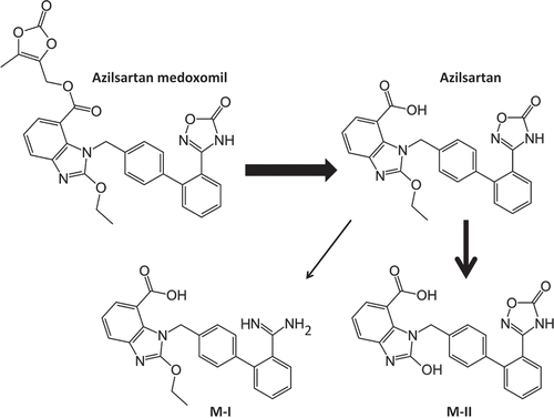 Figure 1. Structures of azilsartan medoxomil prodrug, azilsartan, and two primary metabolites (M-I and M-II).