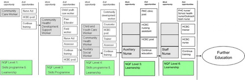 Figure 2: Proposed reconceptualisation of the HCBC skills training and learnership programme