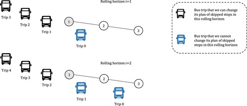 Figure 1. Illustration of trips that we can modify their stop-skipping plans in two consecutive rolling horizons.