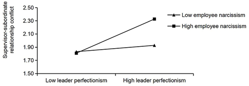 Figure 2 The Moderating Effect of Employee Narcissism.