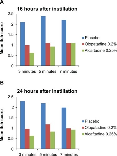 Figure 1 Comparison of ocular itching scores at 16 hours (A) and at 24 hours (B) after instillation of treatment. Mean itching for placebo, alcaftadine 0.25%, and olopatadine 0.2% at 3, 5, and 7 minutes after allergen challenge.