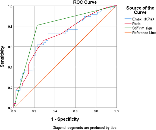 Figure 5 The receiver operating characteristic curves of shear-wave elastic parameters for the prediction of PTC.