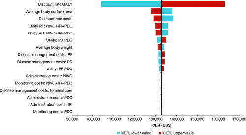 Figure 2. Deterministic sensitivity analysis of NIVO + IPI + PDC versus PDC showing the parameters with the most impact on the ICER. Abbreviations. ICER, incremental cost-effectiveness ratio; IPI, ipilimumab; NIVO, nivolumab; PD, progressed disease; PDC, platinum-doublet chemotherapy; PF, progression free; QALY, quality-adjusted life-year. See Supplementary Material, Supplemental Methods, Sensitivity Analyses for details of the analysis. Ranges the parameters varied by in the deterministic sensitivity analysis:- Discount rate: varied from 0% to 6%Citation21.- Body weight and body surface area: varied by ±20%.- Costs, including disease management, treatment acquisition, administration, and monitoring: varied by ±20%.- Utilities, PF and PD health states (treatment specific): varied by 95% confidence intervals.