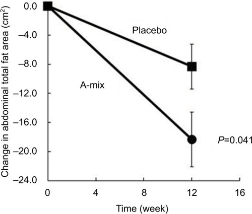 Figure 2 Pattern of change in abdominal total fat area during 12-week intervention by treatment assignment (n=194).