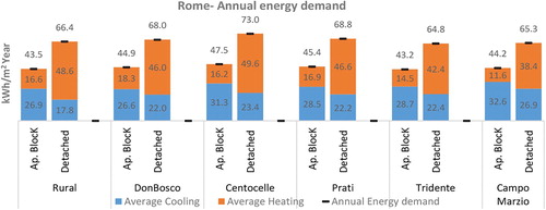 Figure 9. Annual heating and cooling demands per square metres for each typology in the urban textures of Rome. The average values of the E-W and the N-S orientation are reported.