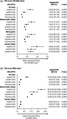 Figure 2. Adjusted HRU during the follow-up period: (A) patients with TRD versus patients with non-TRD MDD and (B) patients with TRD versus patients with non-MDD. Abbreviations. CCI, Charlson Comorbidity Index; CI, confidence interval; HRU, health care resource utilization; IRR, incidence rate ratio; LOS, length of stay; MDD, major depressive disorder; PPPY, per patient per year; TRD, treatment-resistant depression. Note: Adjusted HRU was estimated using a negative binomial regression model adjusted for baseline CCI score and baseline total costs.