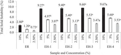 Figure 2. Total solid solubility (TSS) of raw ESN and hydrolyzates at concentration of 2.5%, 5.0% and 10.0% (wt/vol).The TSS of each sample is investigated in three (3) different concentration, i.e. 2.5%, 5.0% and 10%.a, b, c Superscript letters shows significantly higher/lower mean values comparing among samples for the same concentration at confidence level of 95% (n = 3). Note: ESN represents edible swiftlet’s nest, ER represents raw ESN and; EH-1, EH-2, EH-3 and EH-4 represent ESN hydrolyzates with specific hydrolysis period.