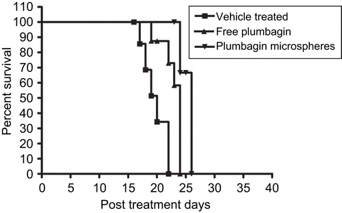 Figure 6.  Effects of free plumbagin and plumbagin-loaded microspheres (F6) on the survival of C57BL/6J mice inoculated with B16F1 cells. The treatment groups and schedules were as mentioned in Figure 5.