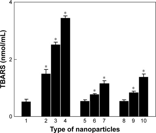 Figure 5 In vitro lipid oxidation in the blood serum in the (1) absence or (2–4) presence of CuFe2O4, (5–7) γ-Fe2O3, and (8–10) γ-Fe2O3@PDMA nanoparticles incubated at 37°C for 24 h; (2, 5, 8) 4.4, (3, 6, 9) 44, and (4, 7, 10) 444 µg of particles per milliliter. Data are presented as the mean ± SE (n=5–8). *Significantly different from (1).Abbreviations: TBARS, thiobarbituric acid reactive species; PDMA, poly(N,N-dimethylacrylamide).