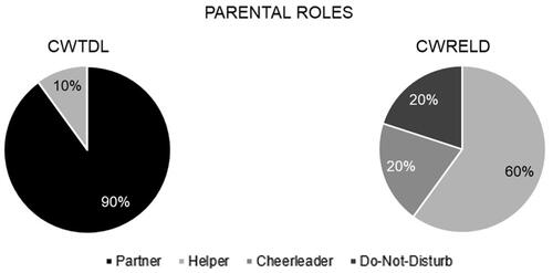 Figure 2 Distribution of parental roles across CWTDL and CWRELD groups.