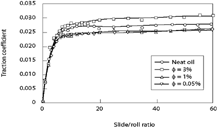 FIG. 7 Traction behavior of emulsions as a function of slide-to-roll ratio for different oil concentrations below the first critical velocity (u = 0.75 m/s).