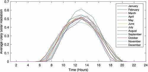 Figure 6. Hourly solar radiation (kW/m2) pattern for Jaipur (Rajasthan).