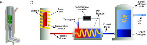 Figure 3. (a) Main coil cross section image showing the air flow system (b) Scheme of the air temperature controller.