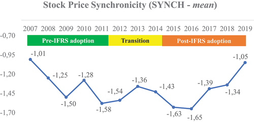 Figure 1. The mean values of SYNCH.