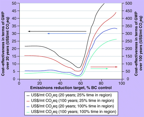 Figure 10.  Optimized combination short-lived climate forcer targets in terms of global warming potential effectiveness.GWP: Global warming potential; mt: Metric ton.