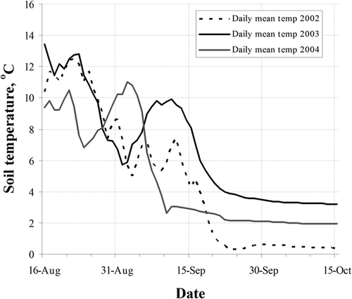 Figure 4 Daily mean soil temperature at 10 cm depth from mid-August to mid-October (2002–2004) in a heath snowbed plant community at Latnjajaure Field Station, northern Sweden, illustrating the importance of September soil temperature for winter soil conditions. Consistent snow cover from approximately the 20th of September in 2002 and 2003. In 2004 the snow cover development was different with earlier snowfall that melted after nearly a week, and the new snow cover was developed approximately the 1st of October, but it did not affect the winter soil temperature much (Björk, unpublished).