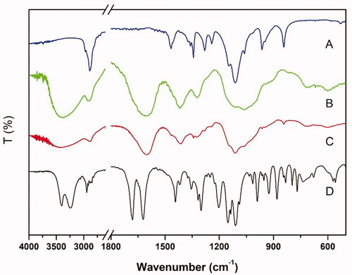 Figure 3. FTIR spectrum of (A) P407, (B) CMCS, (C) GP-CMCS/P407 hydrogel and (D) GP.
