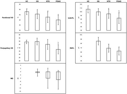 Figure 2 Graphical representation of information in Tables 1 and 2.Notes: Means and standard deviations are visually represented. aDenotes statistically significant comparisons with healthy controls (P<0.05) by ANOVA analysis with Bonferroni correction or Tukey analysis. As MD and RNFL thickness were not measured in healthy controls, comparisons with disease groups could not be made. bIndicates statistically significant differences between NTG and POAG groups (P<0.05) by ANOVA analysis with Bonferroni correction or Tukey analysis.Abbreviations: HC, healthy controls; GS, glaucoma suspects; NTG, normal-tension glaucoma; POAG, primary open angle glaucoma; VD, vessel density; MD, mean deviation; ILM-IPL, internal limiting membrane – internal plexiform layer thickness; RNFL, retinal nerve fiber layer thickness.