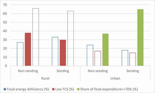 Figure 4. The share of migrant sending households as of 2016 by prevalence of food insecurity in 2011.