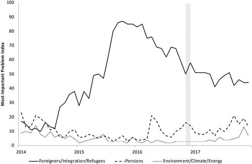 Figure 1. Most Important Problem Index (Germany), 2014-17.Notes: MIP data come from “Wichtige Probleme in Deutschland,” Forschungsgruppe Wahlen Politbarometer (2020). When more than one survey was available in a given month, the latest one was used to represent that month. The shaded area indicates the study period of December 2016.