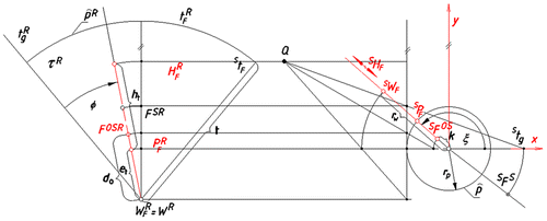 Figure 7. Graphical connection between the range of points on the line S t F and a proper range of points on the line t F R included in the unrolled conical surface τ R.