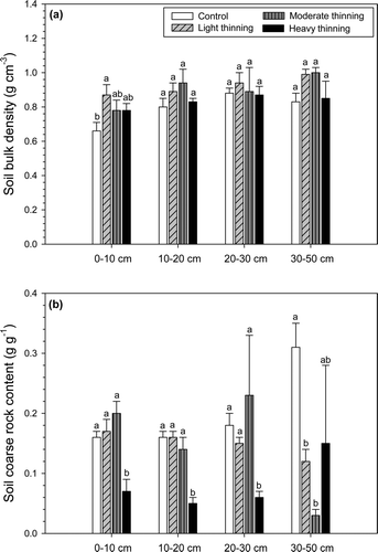 Figure 2. Soil bulk density (a) and coarse rock content (b) with different thinning intensities at each soil depth. Figures denoted with different letters indicate significant differences among thinning intensities (P < 0.05). Vertical bars are standard errors.